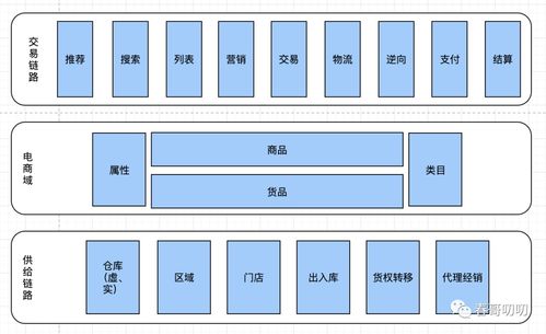 電商系統(tǒng)中商品模型與類(lèi)目體系的設(shè)計(jì)與ERP系統(tǒng)開(kāi)發(fā)整合